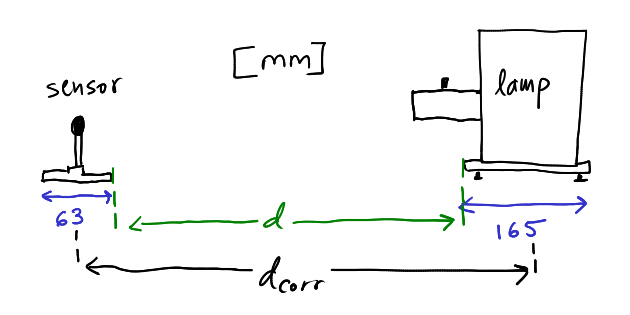 Sketch relating \(d\) and \(d_\text{corr}\) during measurement of total power