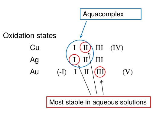 Oxidation states of copper, silver and gold with their most stable oxidation states circled in red.