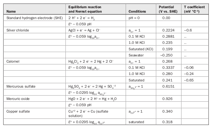 Equilibrium potentials at \(\SI{25}{\degreeCelsius}\) for some commonly used reference electrodes. Reproduced from Roberge (2008).