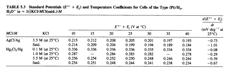 Standard potentials of silver-silver chloride and calomel electrodes at various electrolyte concentrations and temperatures. Reproduced from (Sawyer, Sobkowiak, and Roberts 1995, 192).
